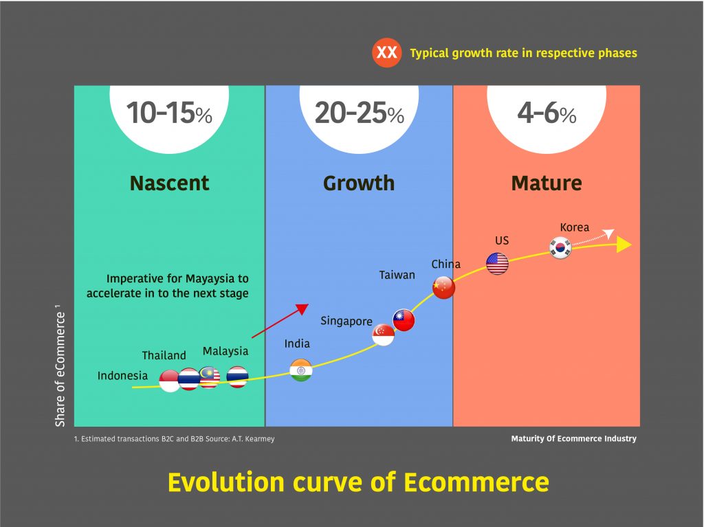 evolution of ecommerce in malaysia